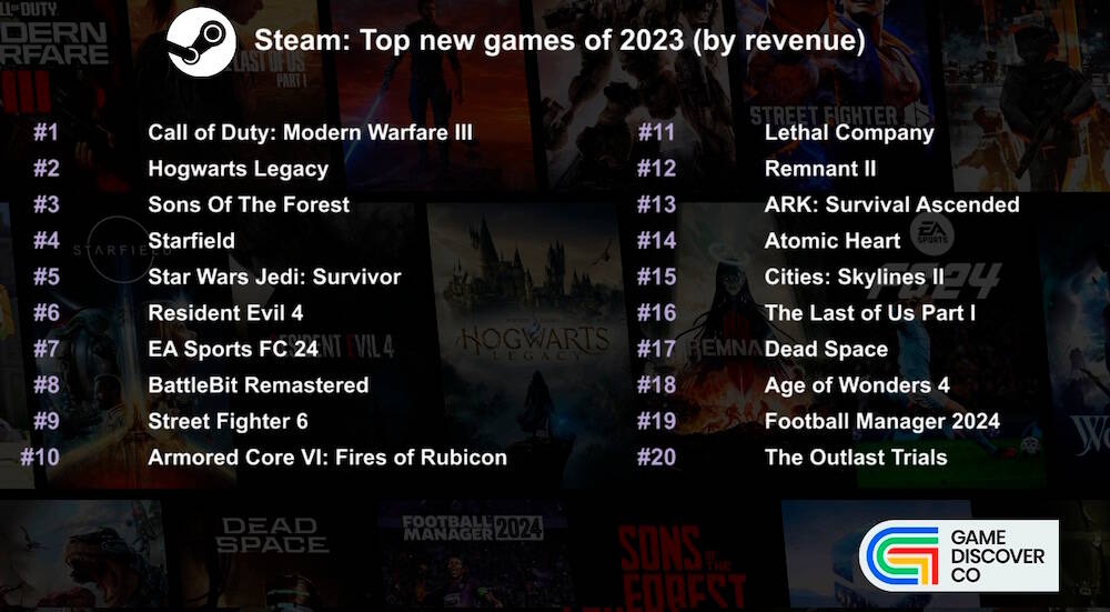 1703408312 734 GameDiscoverCo named the most purchased games on PC and consoles GameDiscoverCo named the most purchased games on PC and consoles among those released in 2023