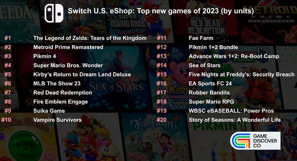 1703408313 489 GameDiscoverCo named the most purchased games on PC and consoles GameDiscoverCo named the most purchased games on PC and consoles among those released in 2023