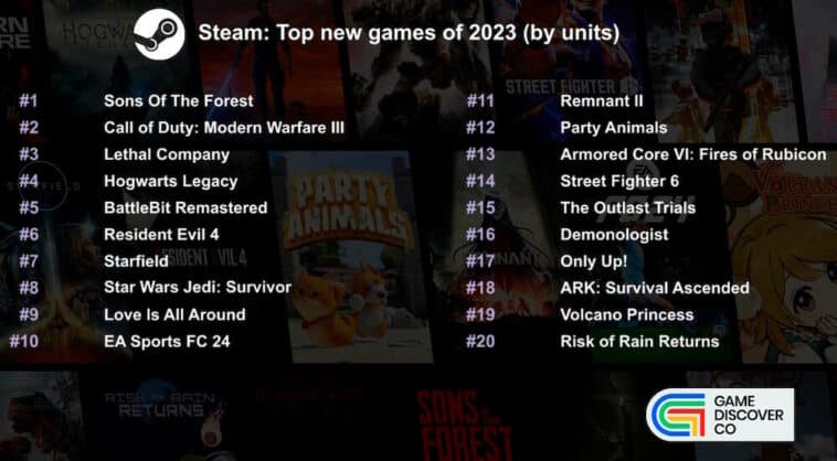 GameDiscoverCo named the most purchased games on PC and consoles among those released in 2023