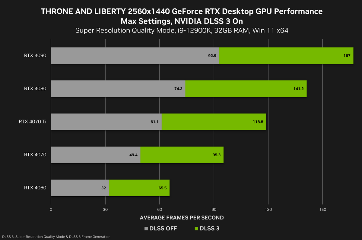 1704805446 630 The advantages of DLSS 3 for MMORPG Throne and Liberty The advantages of DLSS 3 for MMORPG Throne and Liberty were shown in graphs and in the trailer