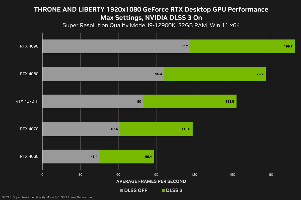 1704805449 398 The advantages of DLSS 3 for MMORPG Throne and Liberty The advantages of DLSS 3 for MMORPG Throne and Liberty were shown in graphs and in the trailer