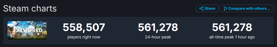 New Palworld record 560 thousand concurrent players on Steam New Palworld record - 560 thousand concurrent players on Steam and 2 million copies sold in 24 hours