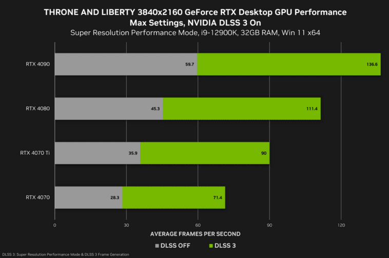 The advantages of DLSS 3 for MMORPG Throne and Liberty were shown in graphs and in the trailer