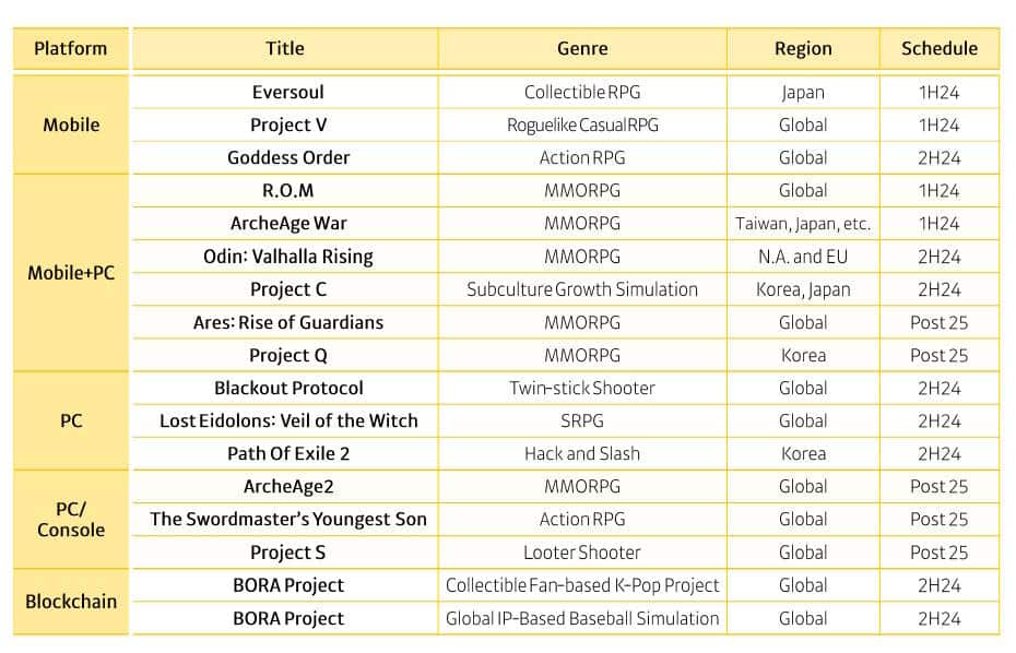 Kakao Games will release ten games in 2024 including the Kakao Games will release ten games in 2024, including the Korean version of Path of Exile 2