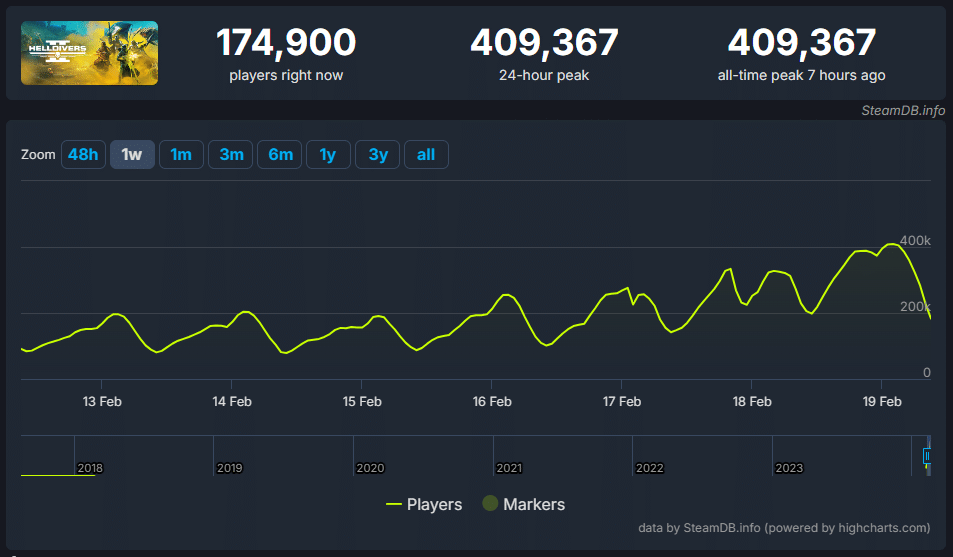 New record More than 400 thousand people played Helldivers New record - More than 400 thousand people played Helldivers 2 simultaneously
