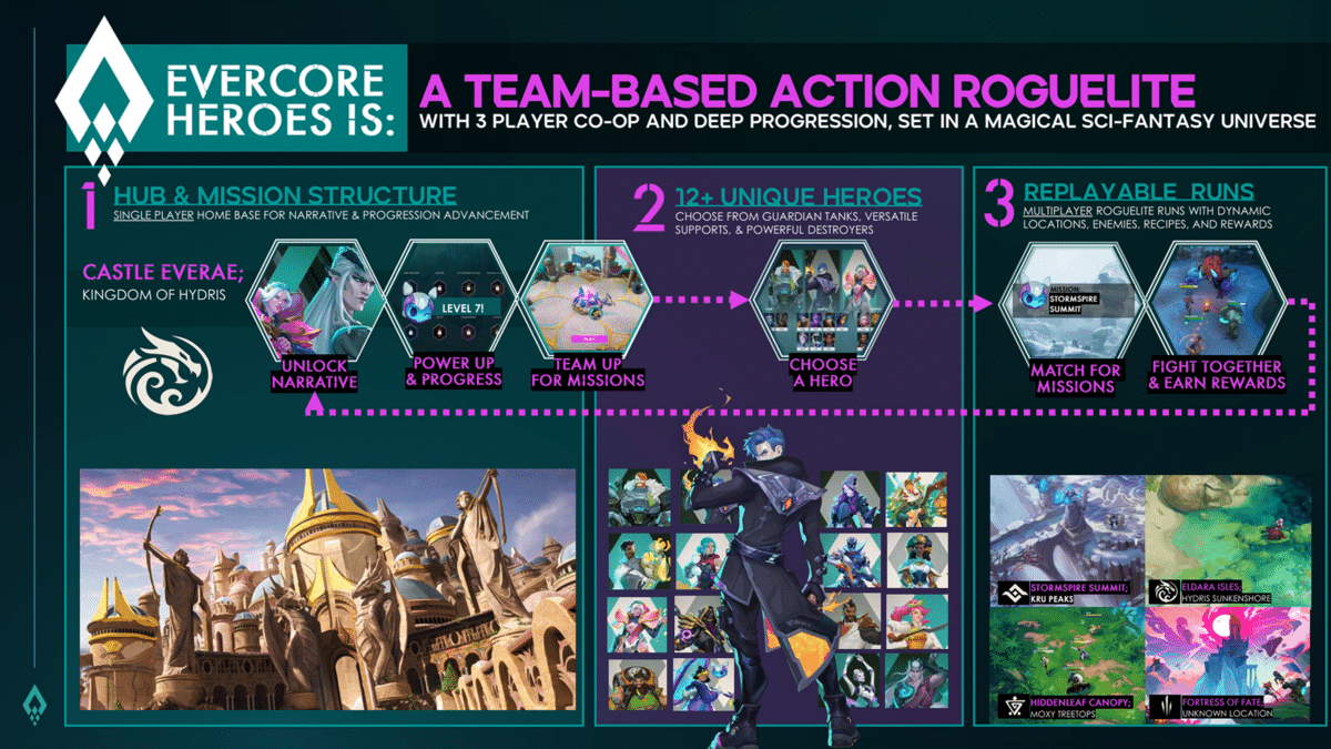Evercore Heroes Guide How a match works in the Evercore Heroes Guide - How a match works in the game