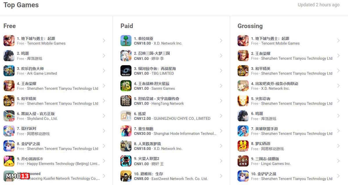 The release of Dungeon Fighter Mobile in China attracted The release of Dungeon & Fighter Mobile in China attracted so many players that Tencent's servers could not cope with the load